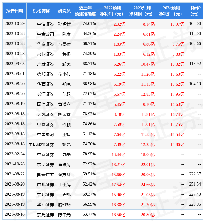 坚朗五金最新股东户数查询 stk_res_predict_sz002791_2022_1667194247.jpg