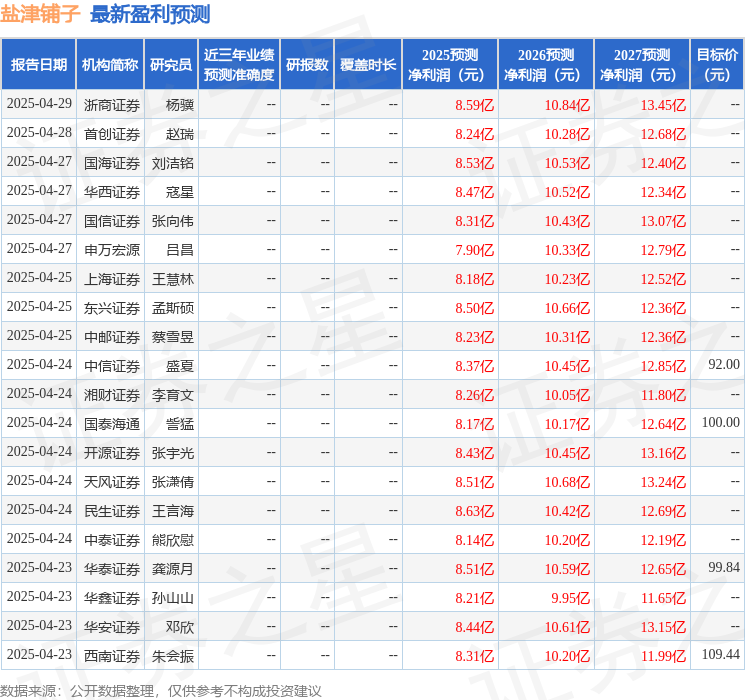 盐津铺子：4月29日召开业绩说明会投资者参与