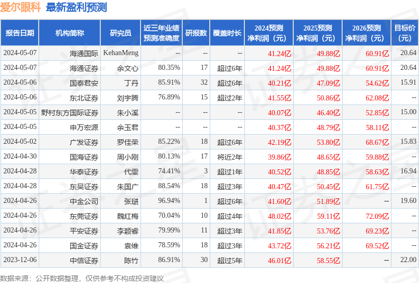 华安证券:给予爱尔眼科买入评级_股票频道_证券之星