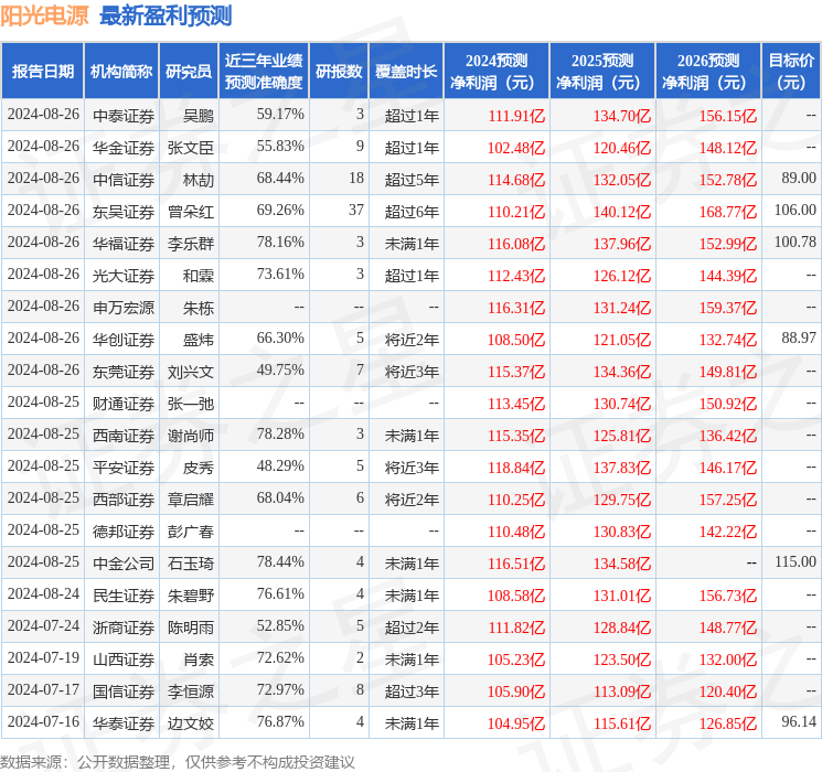 阳光电源股票最新投资建议 stk_res_predict_sz300274_2024_2000-01-01_20_1724763336.png