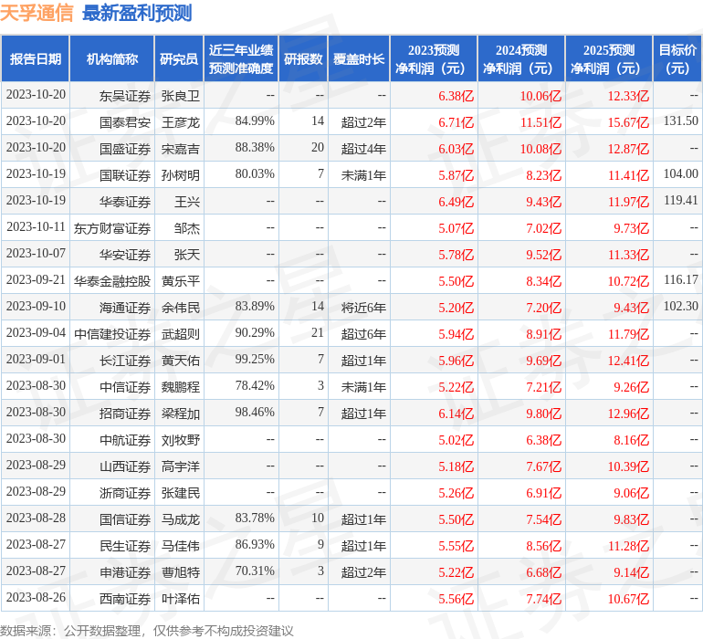 天孚通信：10月20日接受机构调研包括知名机构淡水泉于翼资产彤源投资的多家机构参与