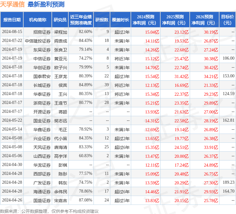 天孚通信：8月22日接受机构调研包括知名机构盘京投资趣时资产千合资本的多家机构参与