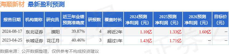 海顺新材：湘财基金、慎知资产等多家机构于8月20日调研我司泛亚电竞