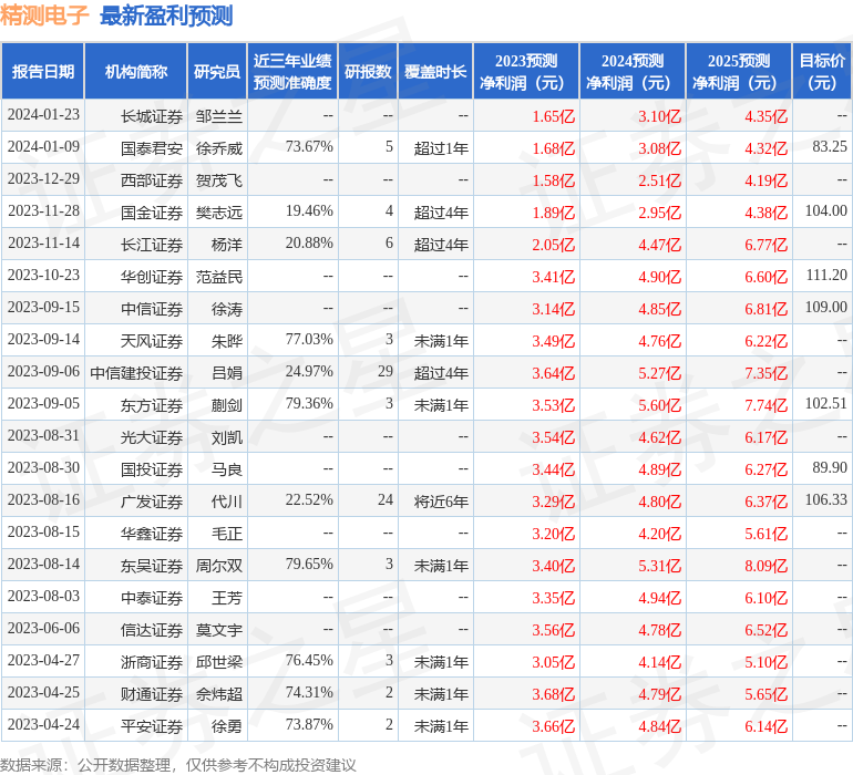 欧博体育登录精测电子：1月25日接受机构调研包括知名机构正圆投资的多家参与(图1)