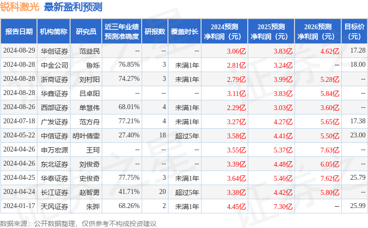 锐科激光：8月29日召开业绩说明会盛博香港有限公司创金合信基金管理有限公司等多家机构参与(图1)