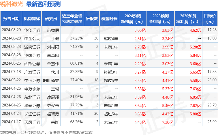 BG真人官网锐科激光：10月28日召开分析师会议汇泉基金管理有限公司其他28家机