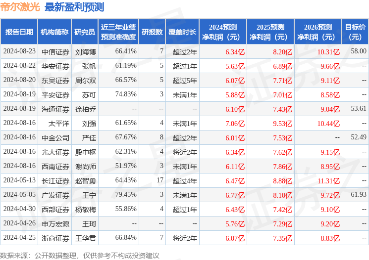 国金证券：给予帝尔激光买入评级目标价位5303元