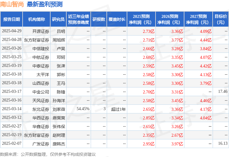 天风证券：给予南山智尚买入评级(图1)