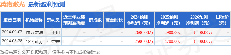 英諾激光：申萬(wàn)宏源格林基金等多家機(jī)構(gòu)于9月13日調(diào)研我司