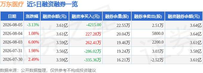 万东医疗（600055）8月5日主力资金净卖出59920万元(图2)