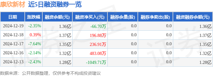 康必赢网址欣新材（600076）12月19日主力资金净卖出77849万元(图2)