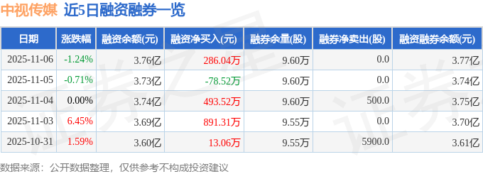 中视传媒(600088)11月6日主力资金净卖出1029.48万元