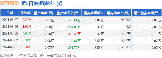 波导股bd半岛·中国官方网站份（600130）8月7日主力资金净买入31769万(图2)