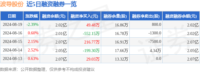 波导股份（600130）8半岛·BOB官方网站月19日主力资金净卖出50017万(图2)