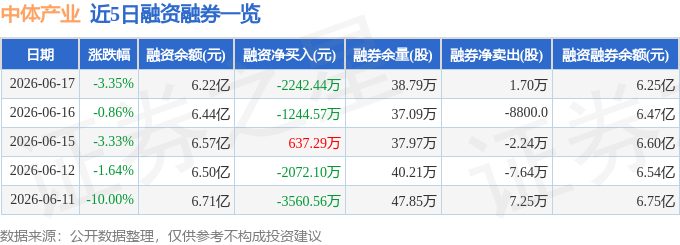中体产业(600158)6月17日主力资金净卖出644374万元(图2)