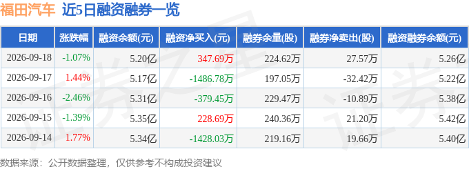 福田汽车(600166)9月18日主力资金净卖出2719.30万元