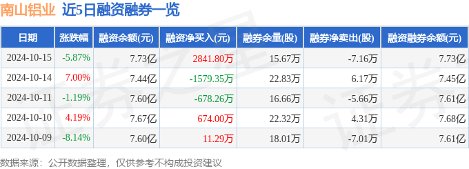 南山铝业(600219)10月15日主力资金净卖出4327.59万元