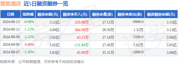 首旅酒店（600258）8月13日主力资金净卖出16987万元(图2)