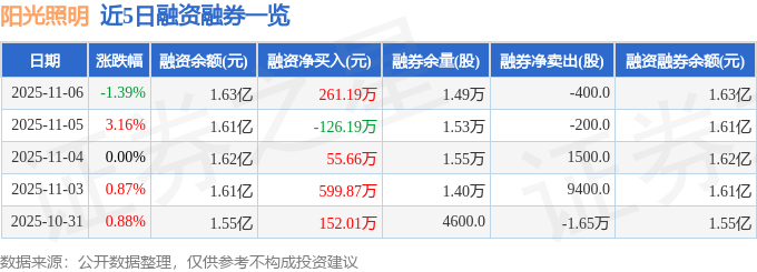 阳光照明(600261)11月6日主力资金净卖出331.19万元