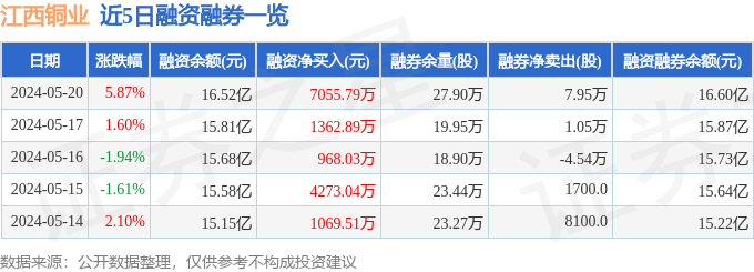 江西铜业(600362)5月20日主力资金净卖出89588万元