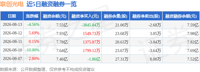联创光电(600363)8月13日主力资金净卖出415942万元(图2)