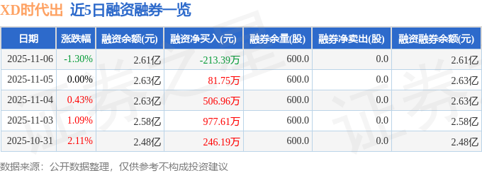 XD时代出(600551)11月6日主力资金净卖出546.38万元