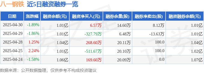 凤凰联盟入口八一钢铁（600581）4月30日主力资金净卖出91153万元(图2)