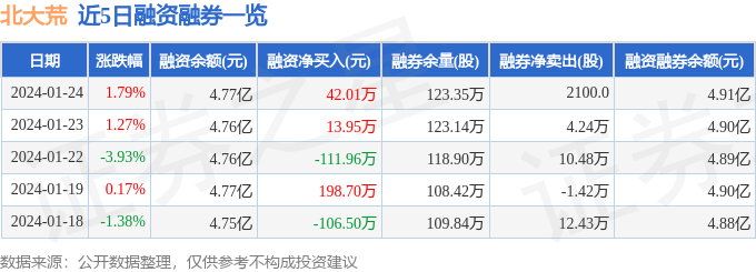 股票行情快报北大荒6005981月24日主力资金净买入30248万元