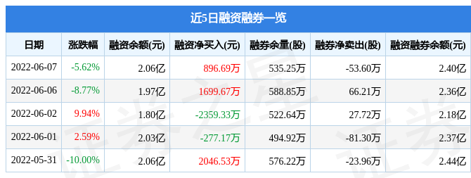 金龍汽車6月7日主力資金淨賣出2680.67萬元_股票頻道_證券之星