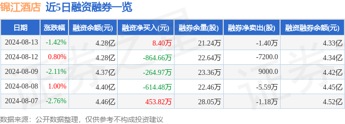 锦江酒店（600754）8月13日主力资金净卖出3463万元(图2)