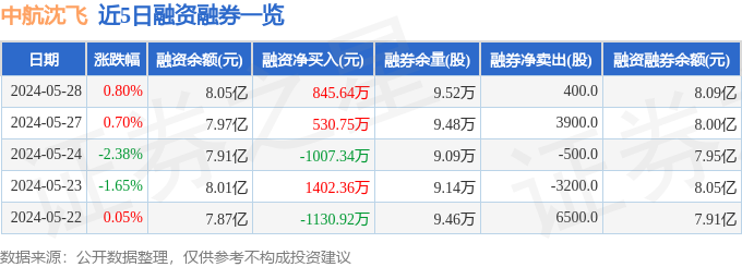 中航沈飞(600760)5月28日主力资金净买入1242.24万元
