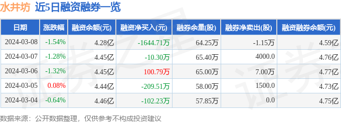 水井坊(600779)3月8日主力资金净卖出1351.81万元_股票频道_证券之星