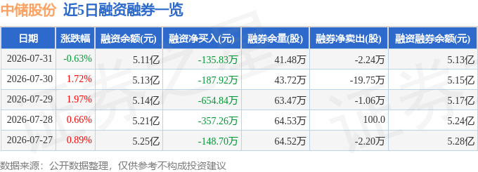 中储股份（600787）7月31日主力资金净买入2613万元(图2)