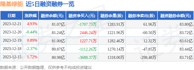 隆基綠能融資融券信息顯示,融資方面,當日融資買入4.