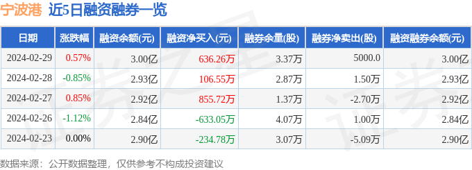宁波港(601018)2月29日主力资金净卖出417.54万元_股票频道_证券之星