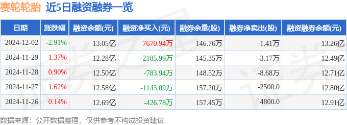 赛轮轮胎（601058）12月2日主力资金净买入152152万元开云全站网址(图2)