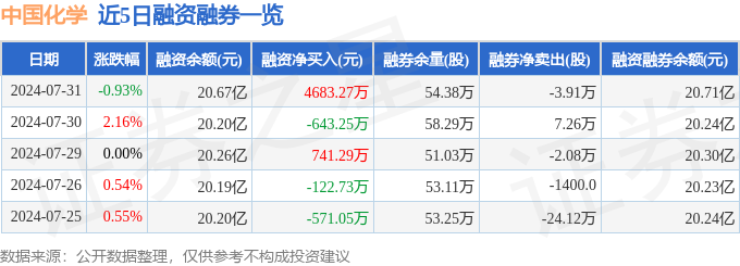 中国化学（601117）7月31日主力资金净买入265187万元九游体育网址(图2)