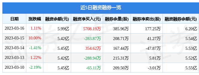 中国西电(601179)3月16日主力资金净卖出1.37亿元_股票频道_证券之星