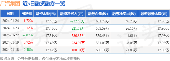 股票行情快报：广汽集团（601238）1月24日主力资金净买入1266.54万元