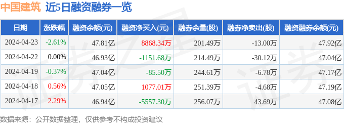 AG真人平台官方中国建筑（601668）4月23日主力资金净卖出880029万元(图2)