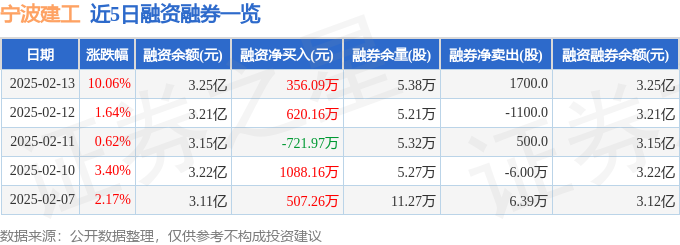 宁波建工（601789）2月13日主力资金净买入233亿元(图2)