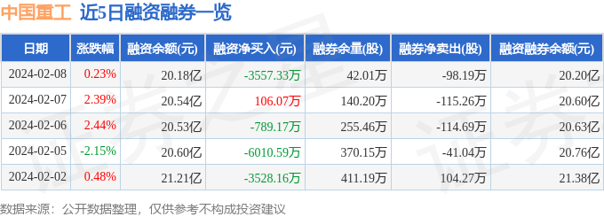 中国重工6019892月8日主力资金净卖出533658万元