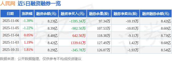 人民网(603000)11月6日主力资金净卖出5691.76万元