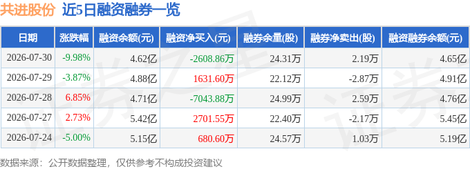 共进股份(603118)7月30日主力资金净卖出239亿元(图2)