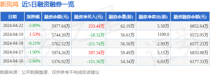 新凤鸣(603225)4月22日主力资金净买入795.07万元