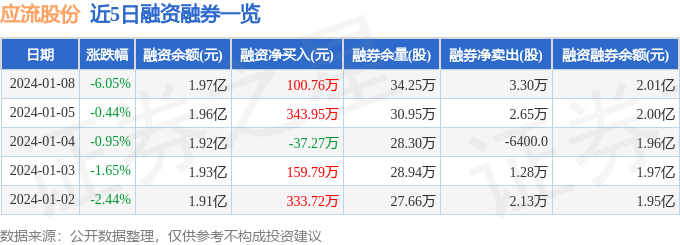 应流股份（603308）1月8日主力资金净卖出23046万元天博(图2)