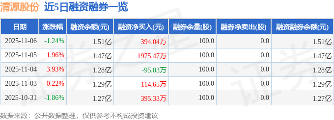 清源股份(603628)11月6日主力资金净卖出682.50万元
