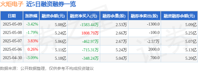 火炬电子（603678）5月星空体育平台9日主力资金净卖出281973万元(图2)