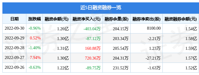 VR彩票行情快报：桃李面包9月30日主力资金净卖出15860万元(图2)