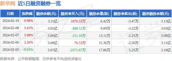新华网(603888)2月19日主力资金净买入3322.04万元_股票频道_证券之星